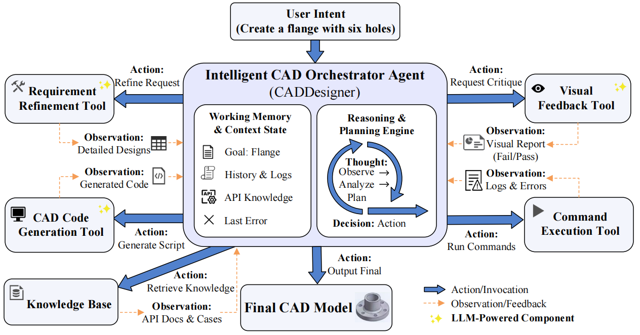 CADDesigner framework